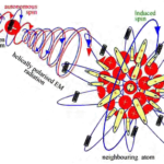 Влияние частоты вибраций на трансмутацию Атома