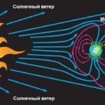 Научное объяснение влияния Солнца
