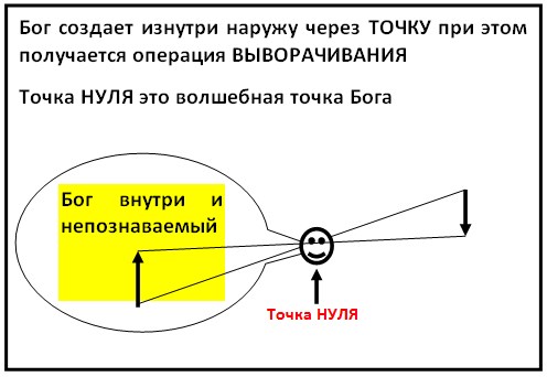 Точка 0 картинки. Точка ноль. Тольчка ноль. Точка ноль в духовном развитии. Точка Бога.