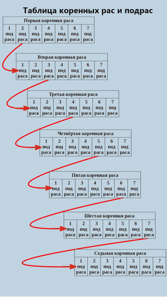 Таблица коренных рас и подрас